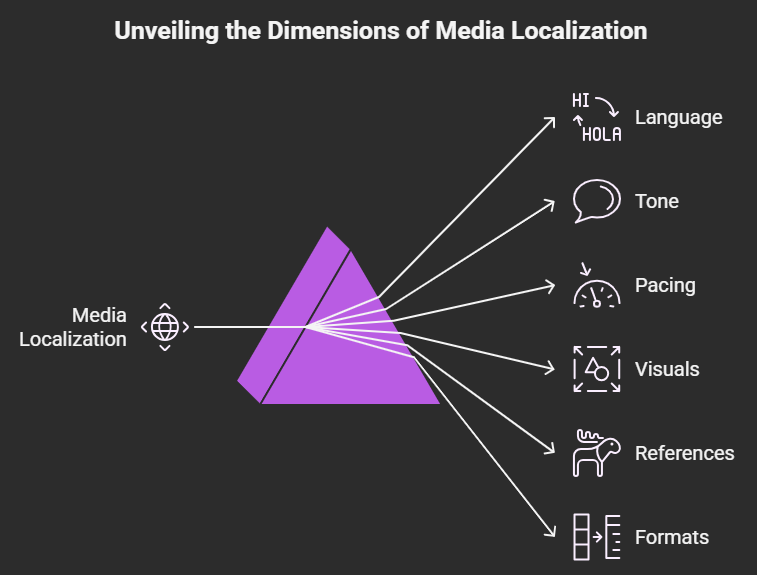 dimensions of media localization
