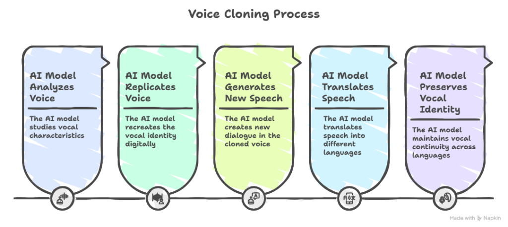 Understanding voice cloning