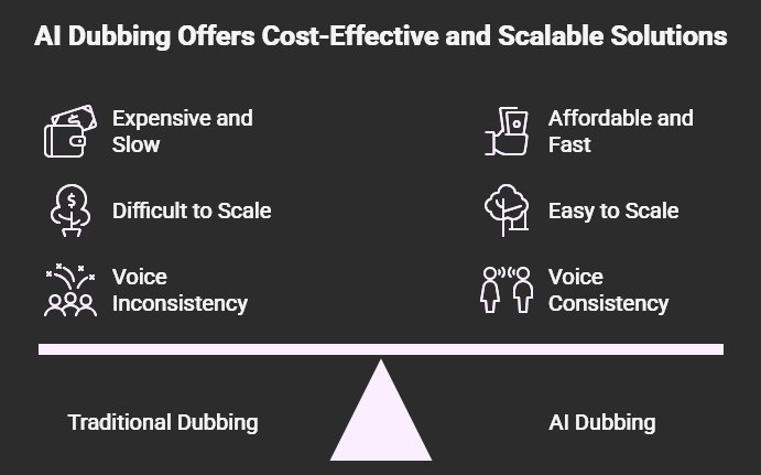 Difference between AI dubbing and video dubbing
